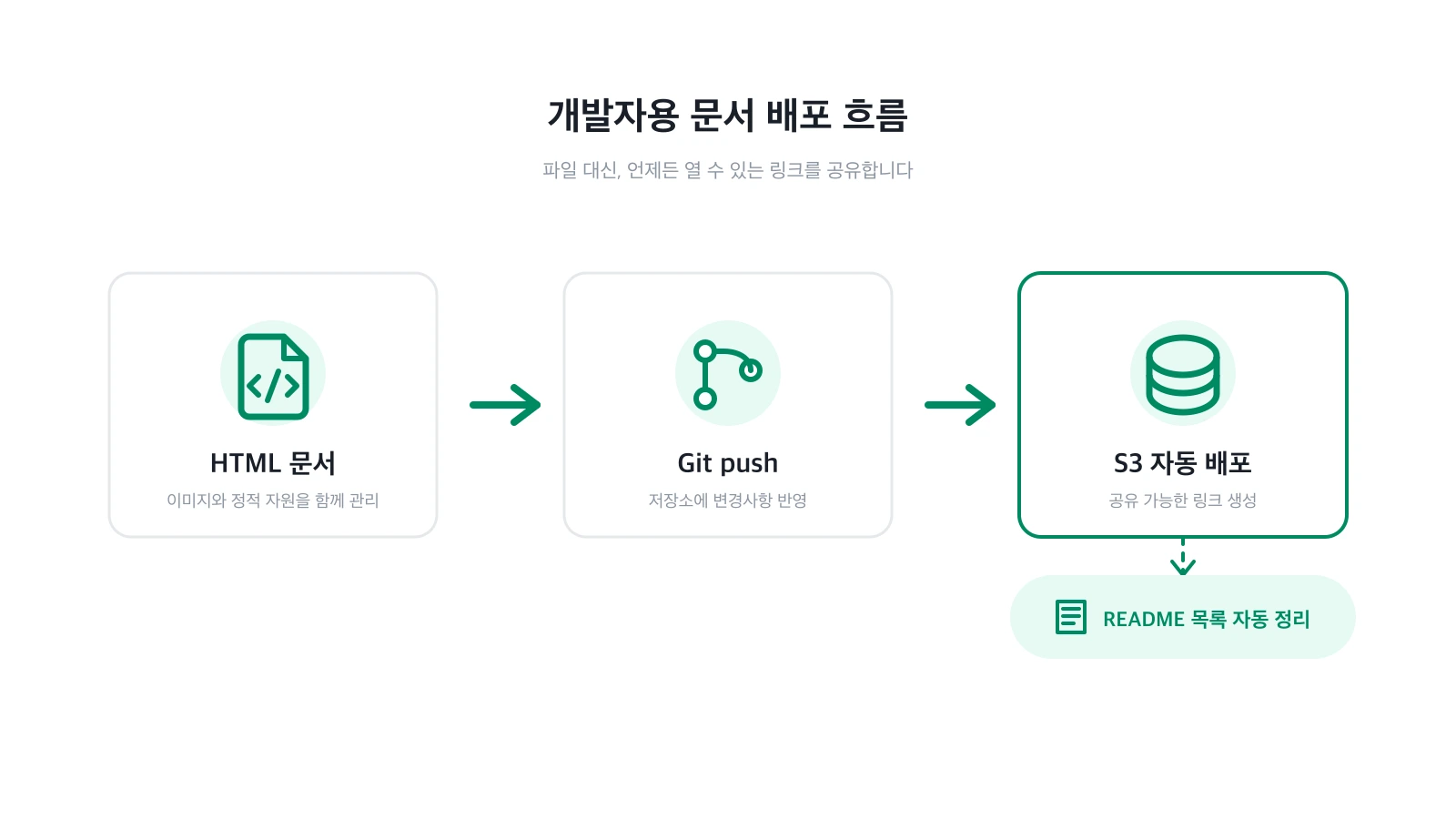 개발자용 문서 흐름: HTML 생성 → Git push → 자동 배포 → 링크 공유