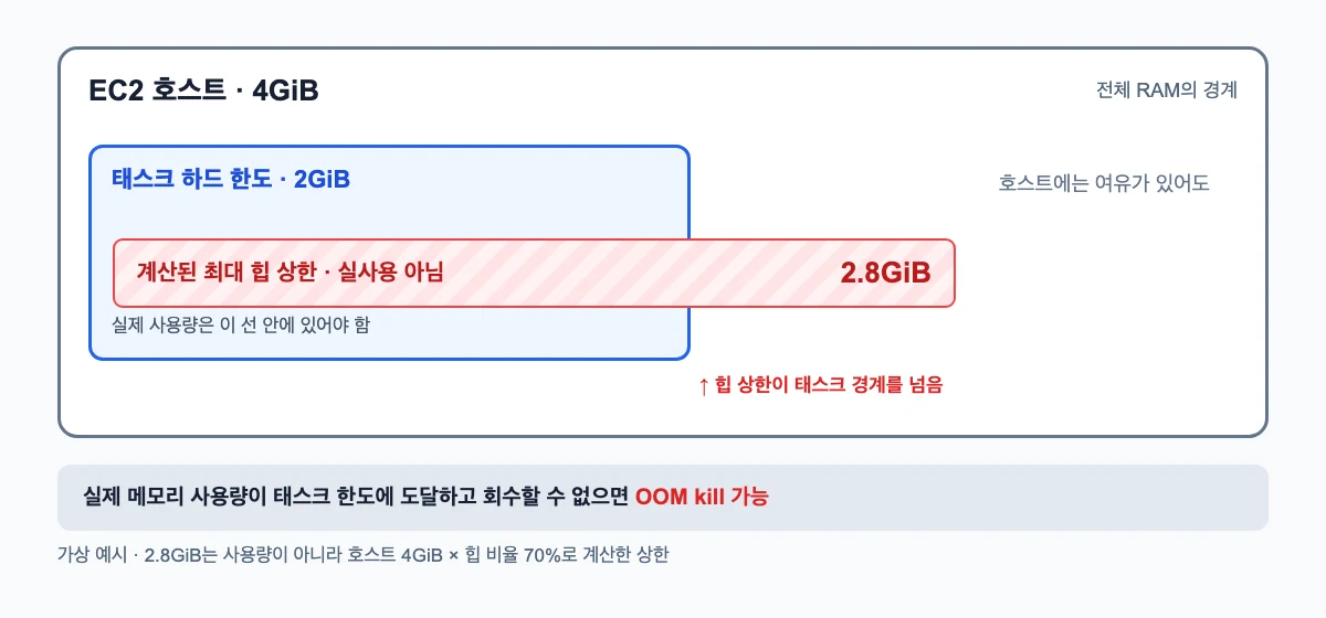 EC2 호스트 4GiB의 경계 안에 태스크 하드 한도 2GiB가 있고, 호스트 기준으로 계산한 최대 힙 상한 2.8GiB가 태스크 한도를 넘어가는 도식. 빨간 막대는 실제 점유량이 아니다